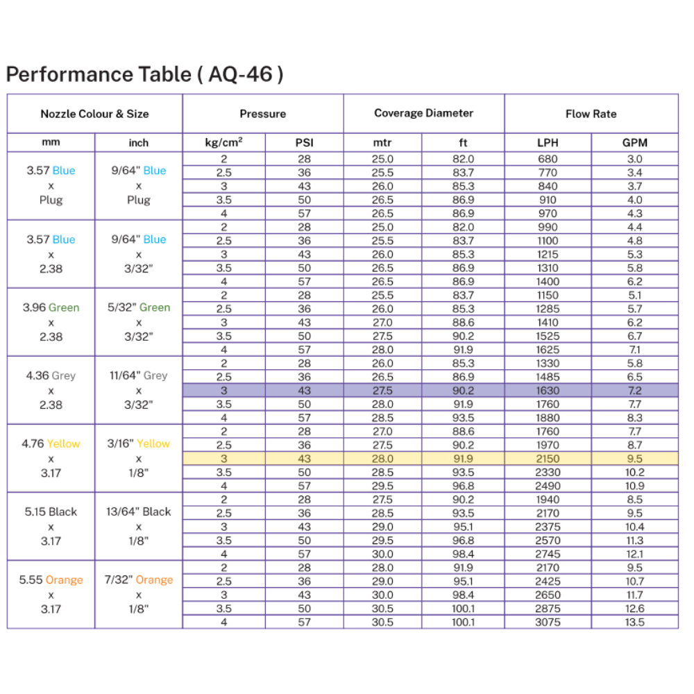 Aspersor AQ-46 Data